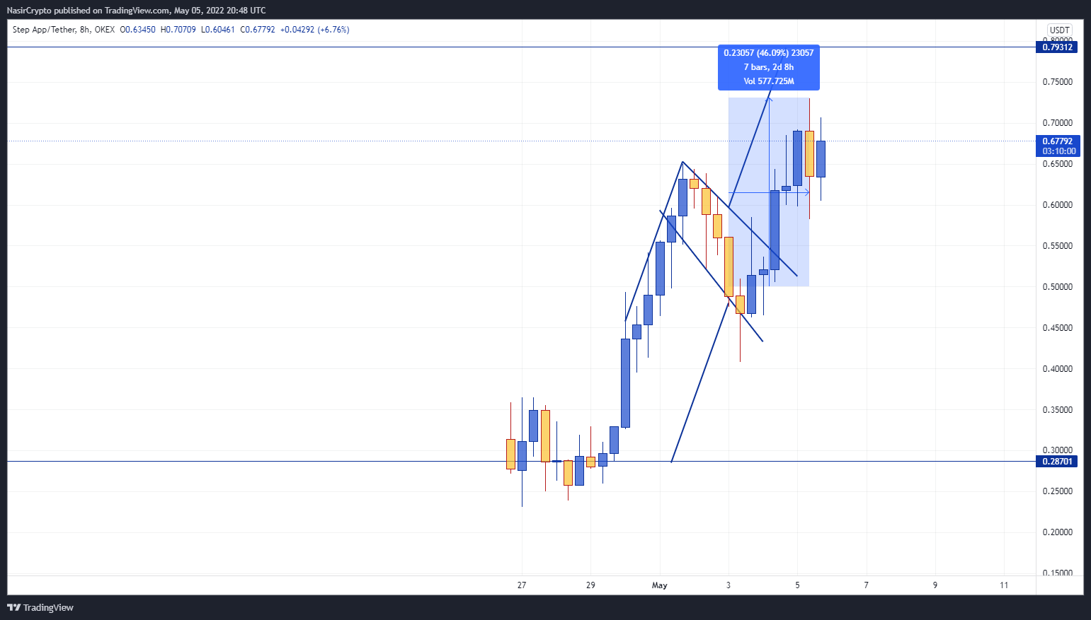 OKEX:FITFIUSDT圖表圖片，作者：NasirCrypto