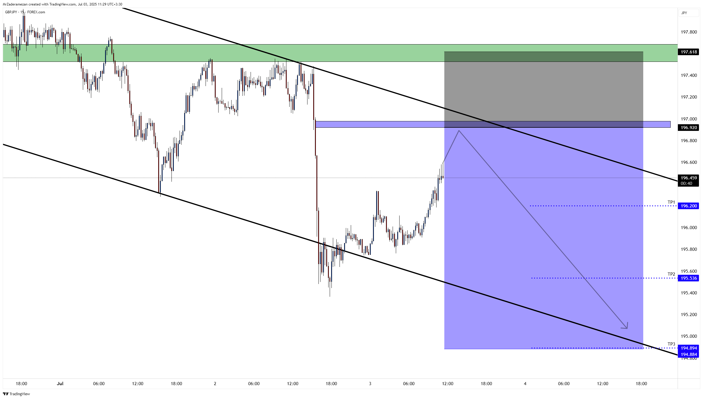 MrZaderamezan tarafından FOREXCOM:GBPJPY Grafik Görseli