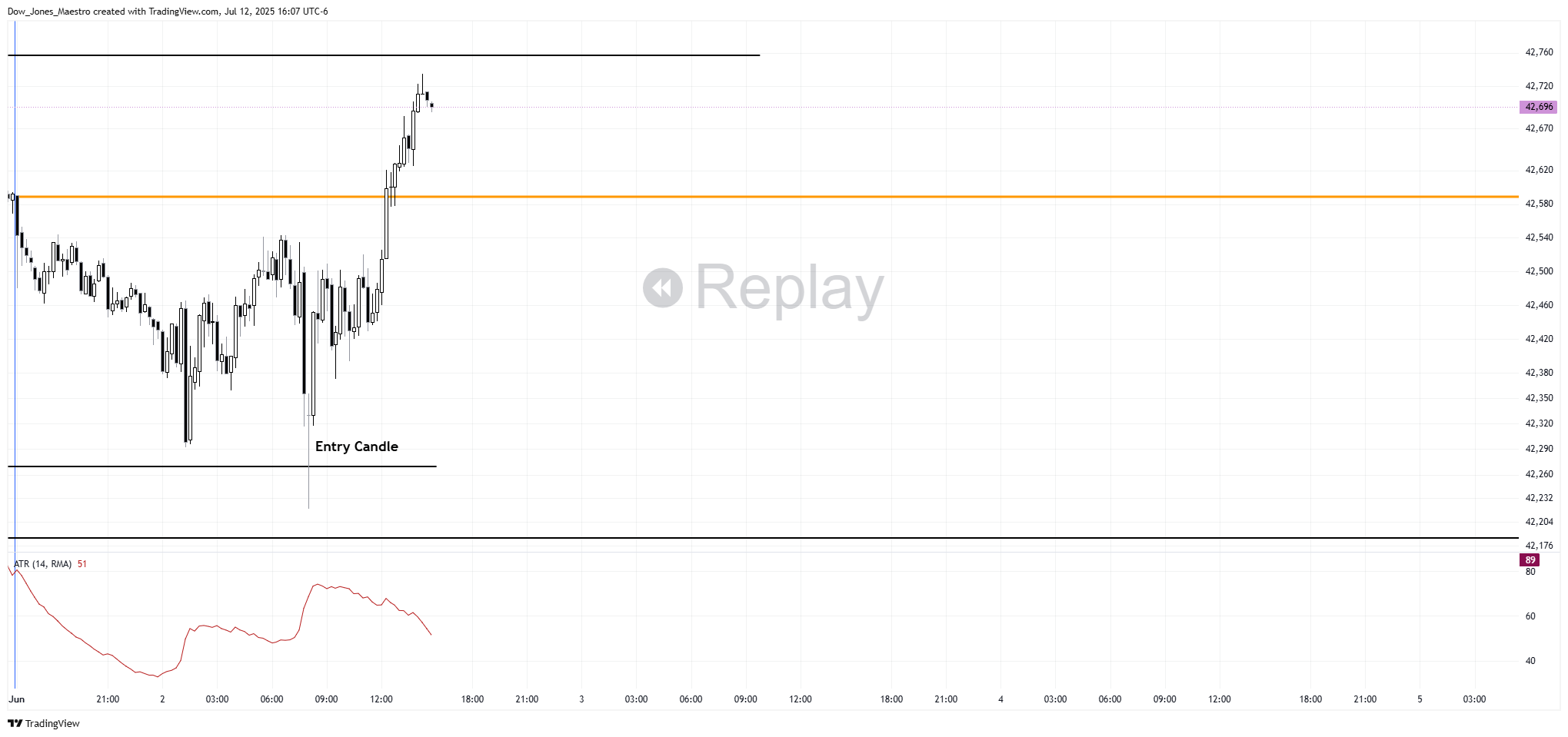 Immagine del grafico CBOT_MINI:MYM1! di Dow_Jones_Maestro