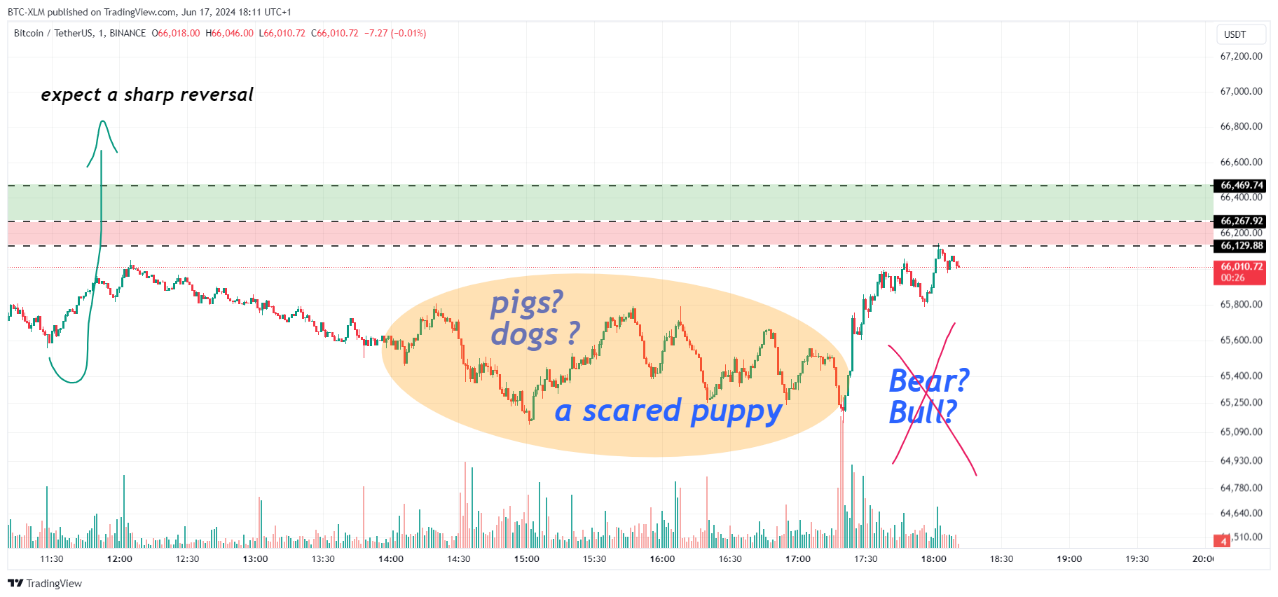 Imej Carta BINANCE:BTCUSDT oleh BTC-XLM