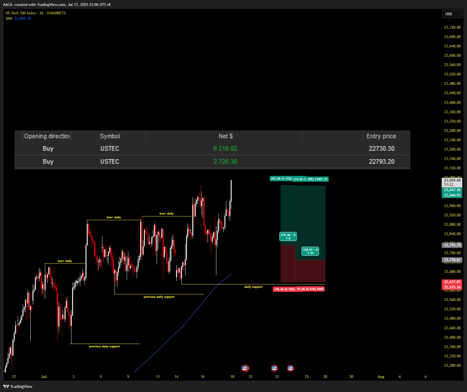 Immagine del grafico ICMARKETS:USTEC di AACA-