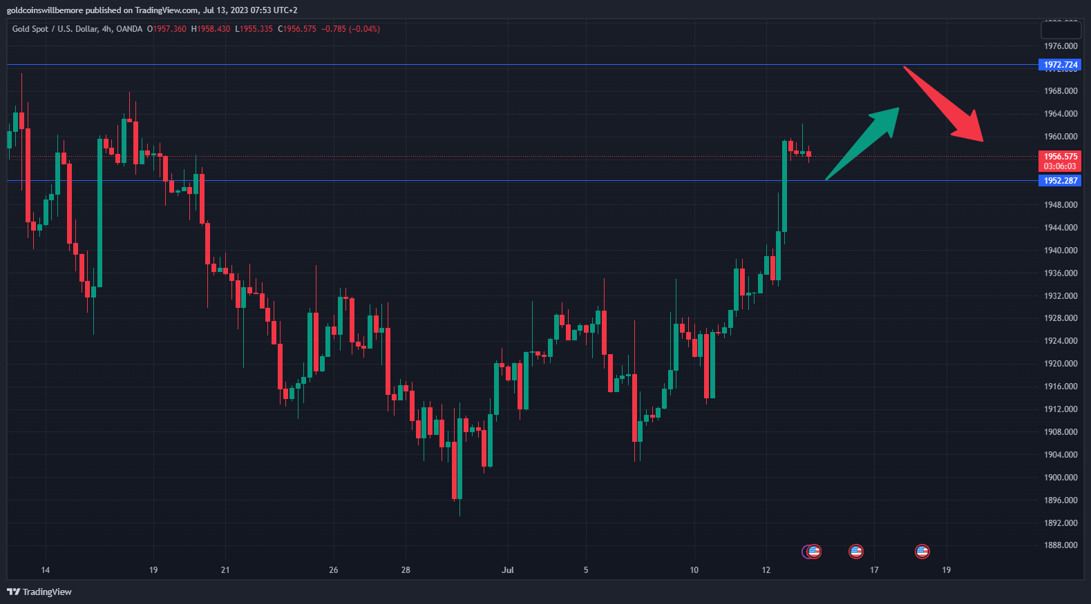 ActuaryJ tarafından OANDA:XAUUSD Grafik Görseli