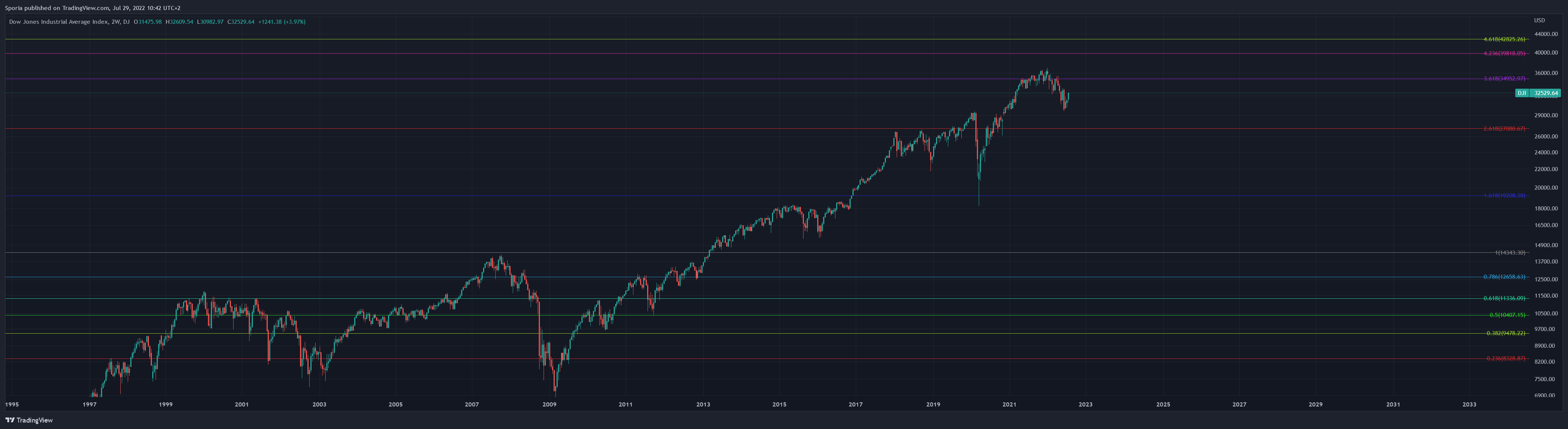 DJ:DJI Chart Image by Sporia