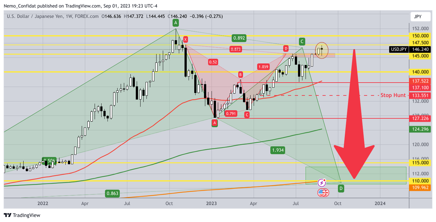 FOREXCOM:USDJPY圖表圖片，作者：Nemo_Confidat