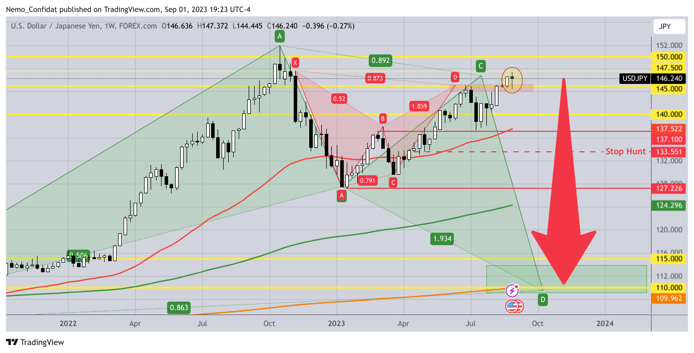 FOREXCOM:USDJPY Chart Image by Nemo_Confidat