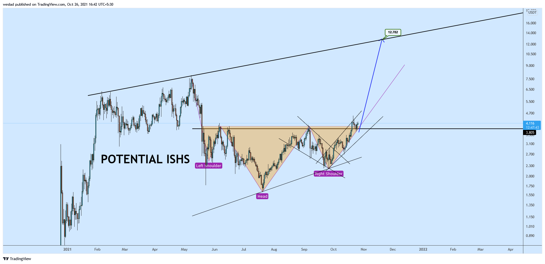 BINANCE:1INCHUSDT圖表圖片，作者：weslad