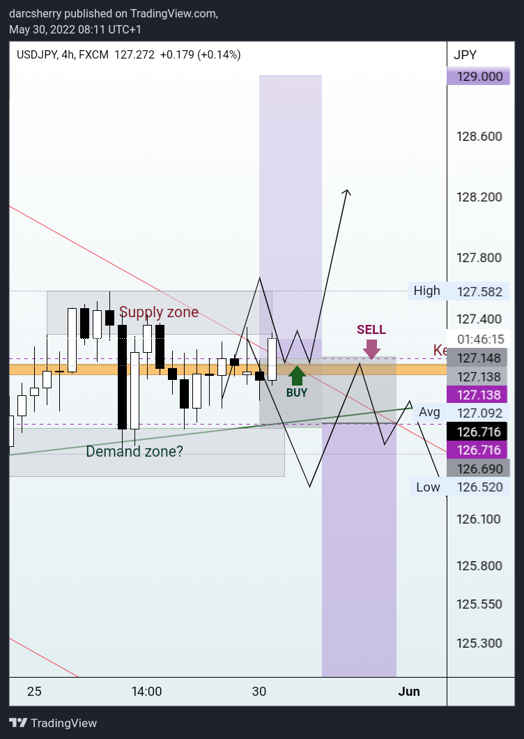 darcsherry tarafından FX:USDJPY Grafik Görseli