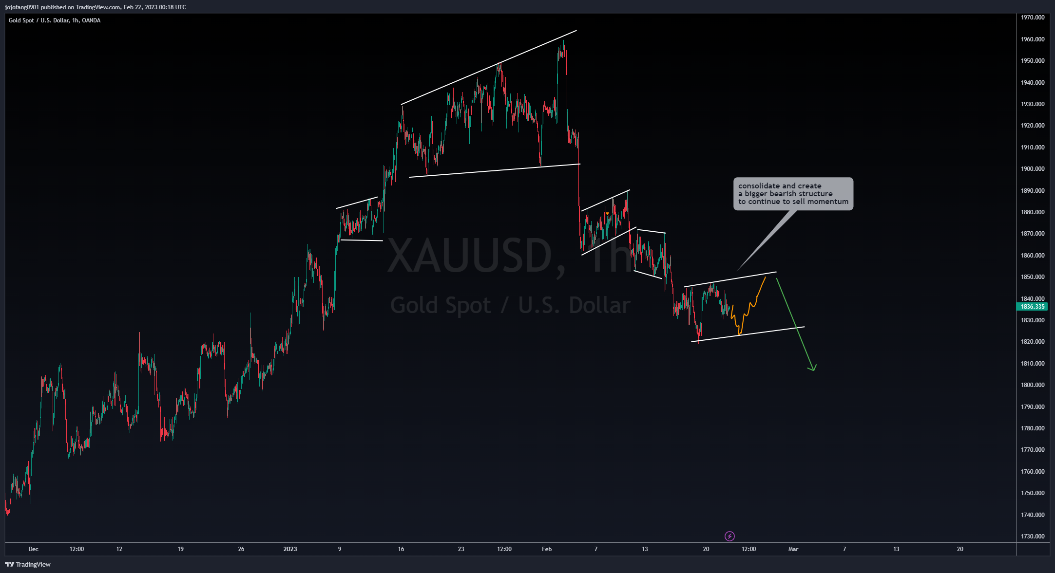 OANDA:XAUUSD Chart Image by jojofang0901