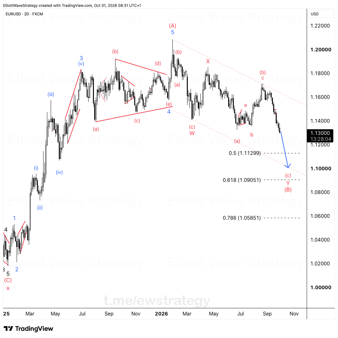 Elliott-Wellen-Analyse für EURUSD