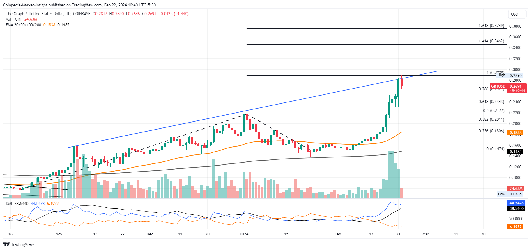 Imej Carta COINBASE:GRTUSD oleh Coinpedia-Market-Insight