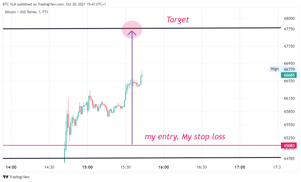 FTX:BTCUSDT Chart Image by BTC-XLM