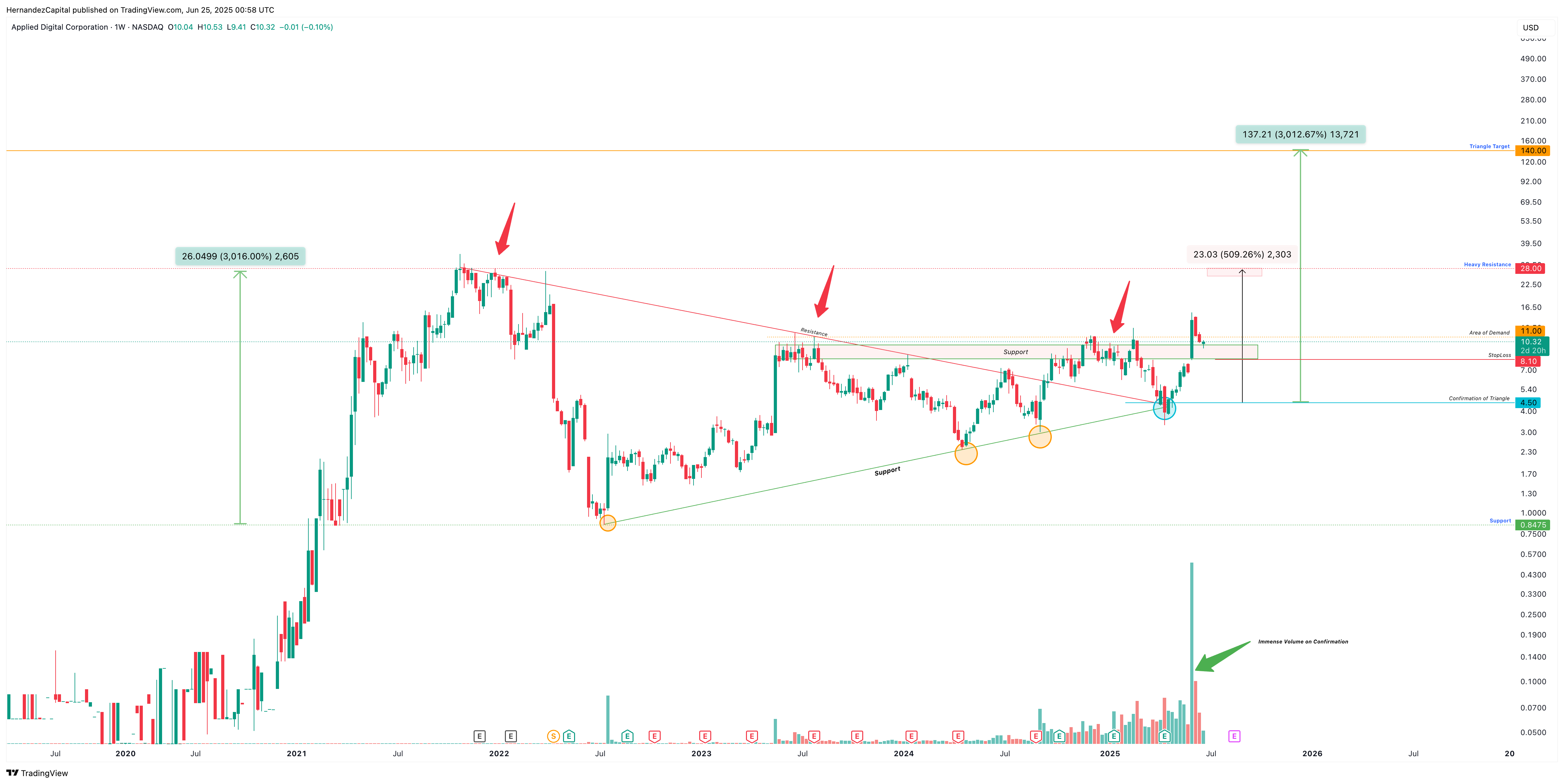 Imej Carta BATS:APLD oleh HernandezCapital