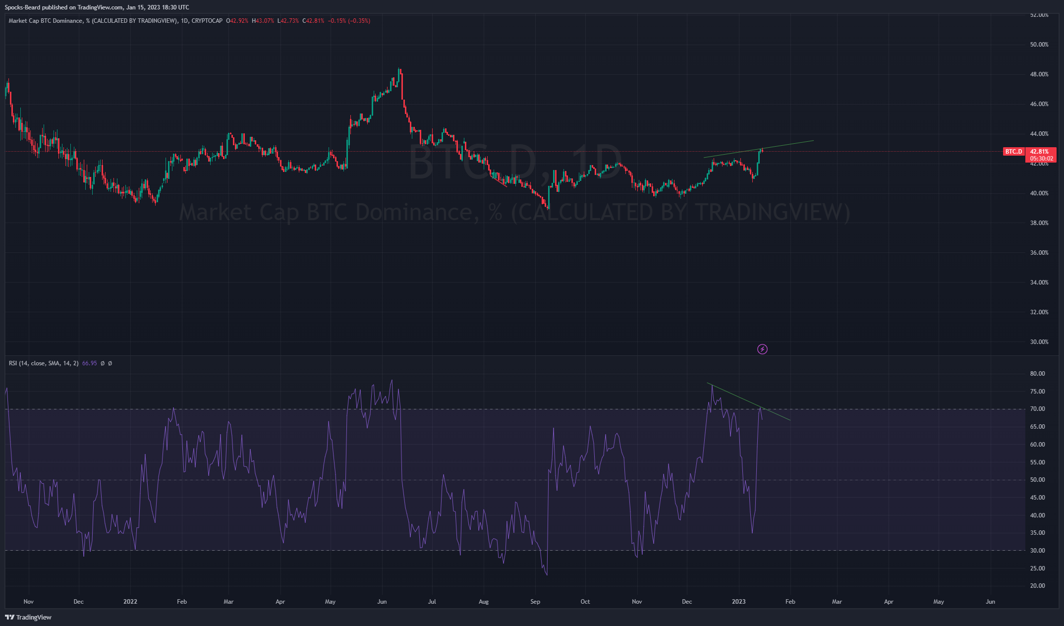 Immagine del grafico CRYPTOCAP:BTC.D di Spocks-Beard