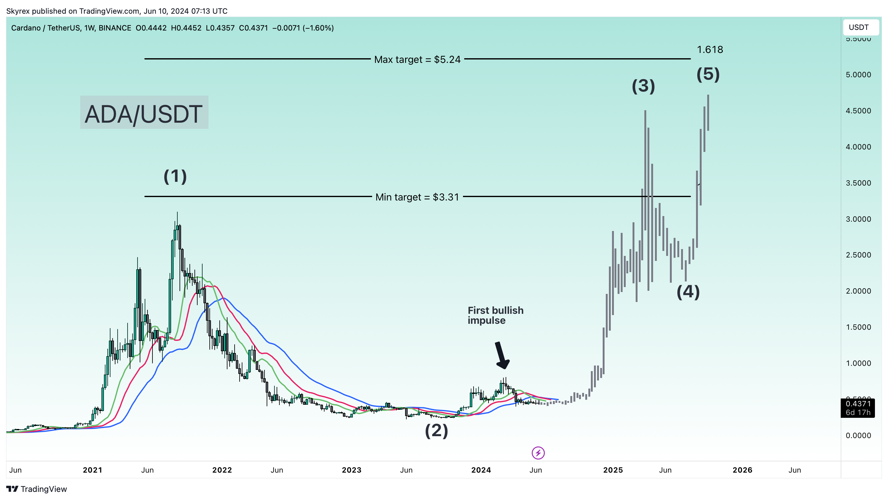 Imej Carta BINANCE:ADAUSDT oleh Skyrexio