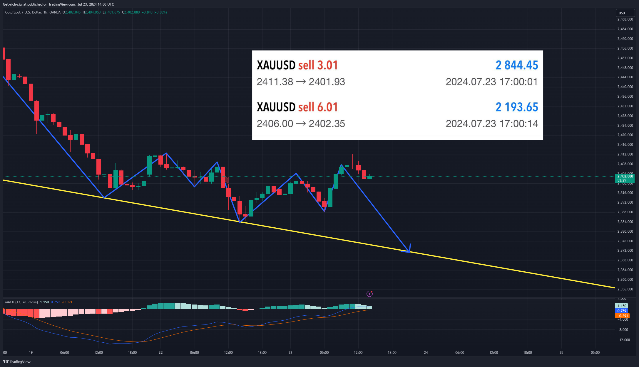 TX-7 tarafından OANDA:XAUUSD Grafik Görseli