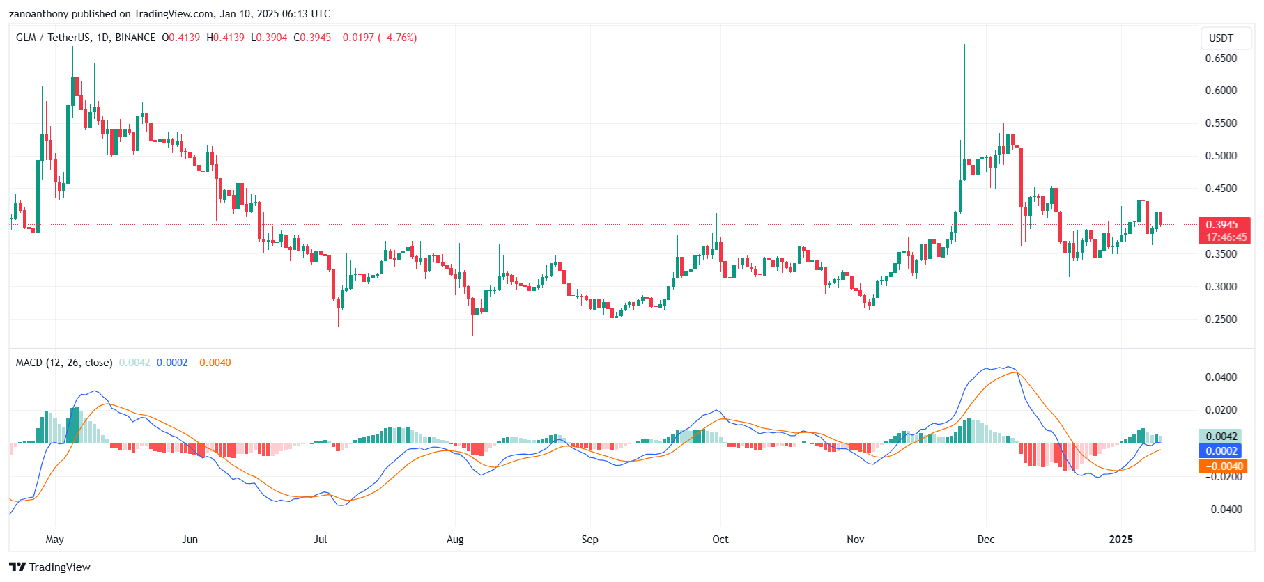 Immagine del grafico BINANCE:GLMUSDT di zanoanthony