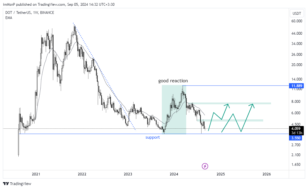 Immagine del grafico BINANCE:DOTUSDT di imMsnP