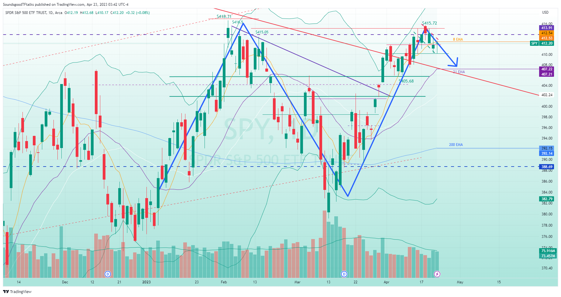 AMEX:SPY Chart Image by SoundsgoodTFtalks