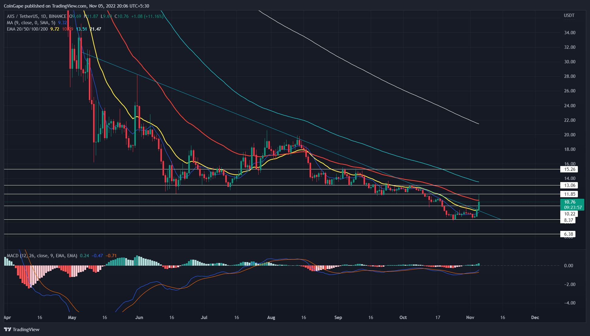 Axie Infinity price Chart