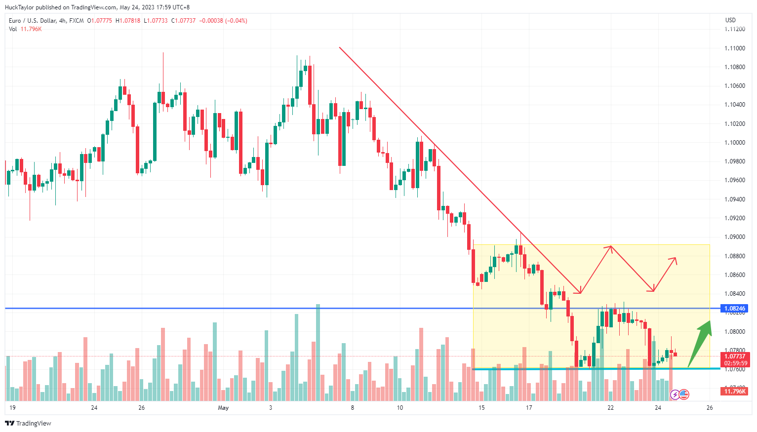 FX:EURUSD Chart Image by UnknownUnicorn55305588