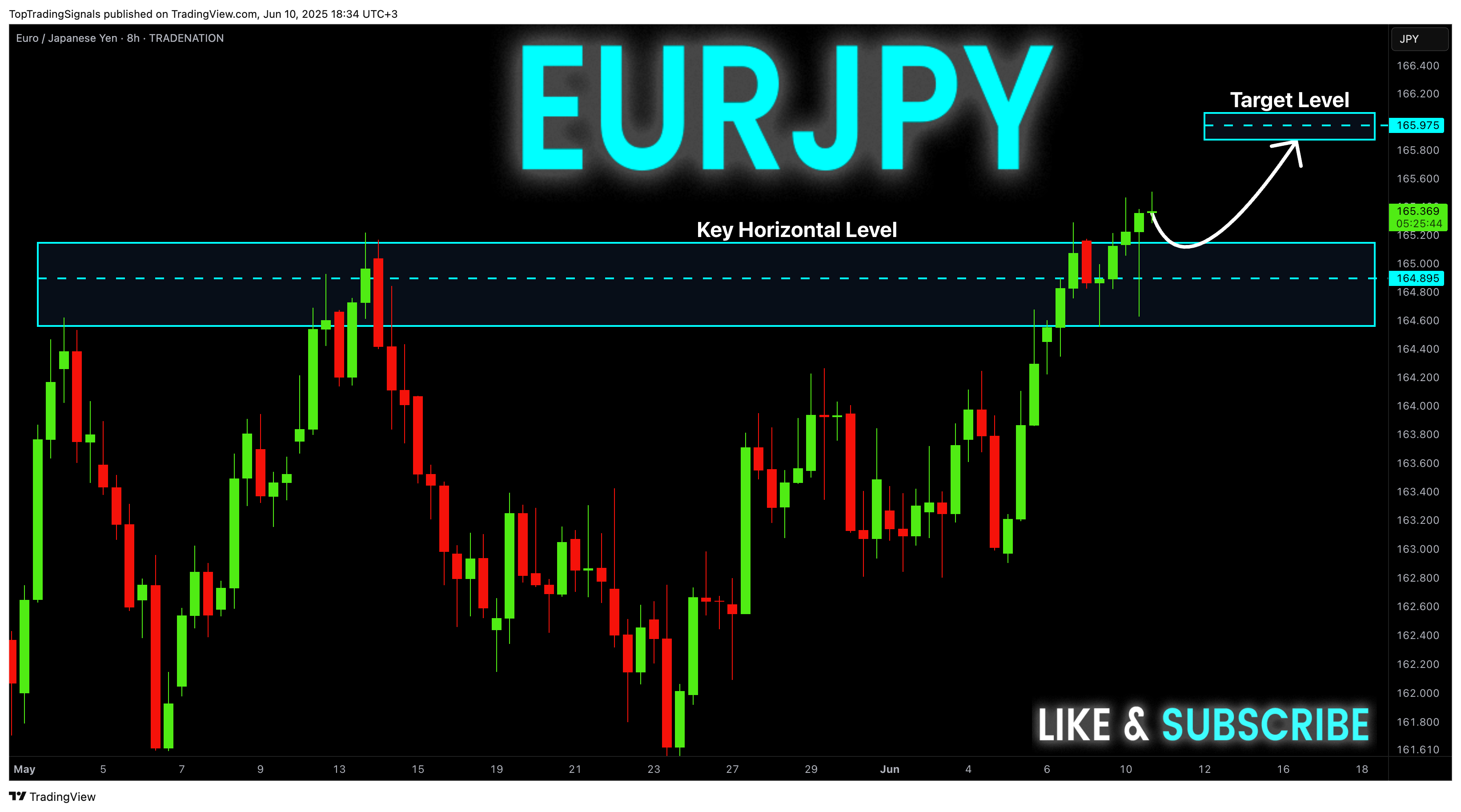 Imej Carta TRADENATION:EURJPY oleh TopTradingSignals