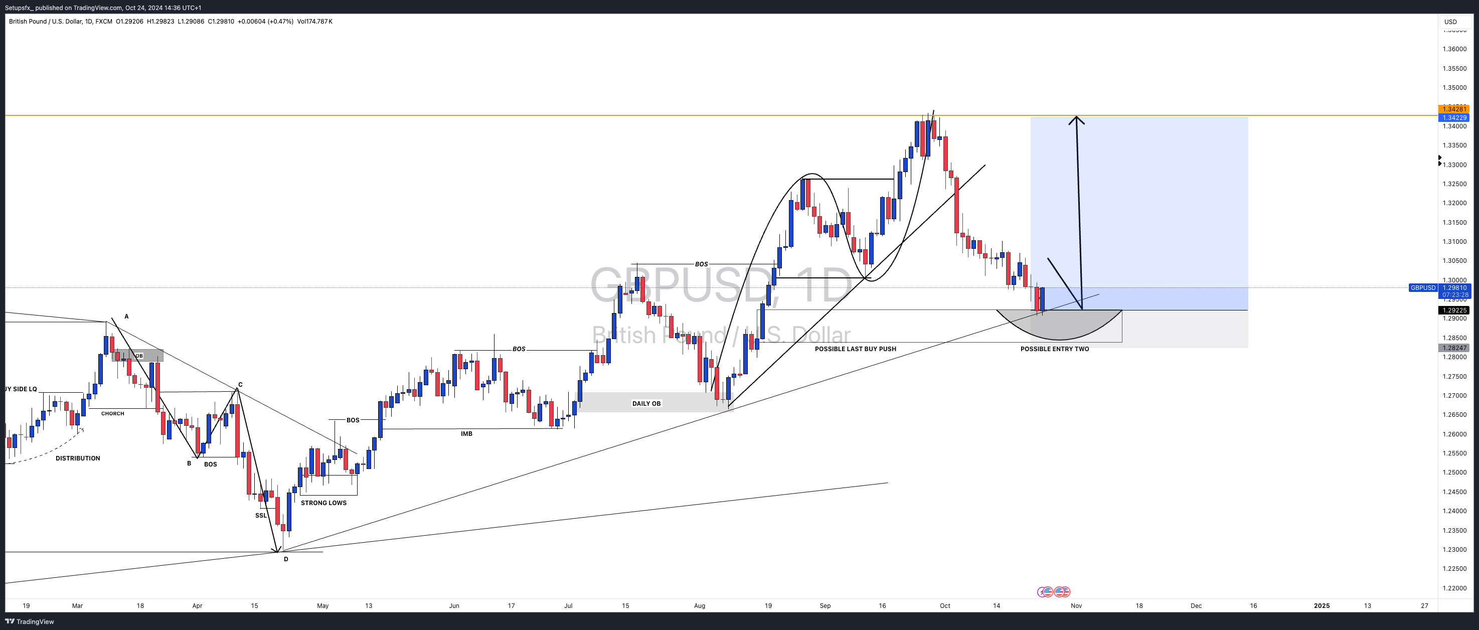 Imej Carta FX:GBPUSD oleh Setupsfx_