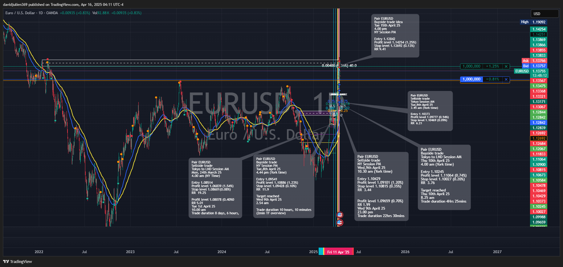 Immagine del grafico OANDA:EURUSD di davidjulien369