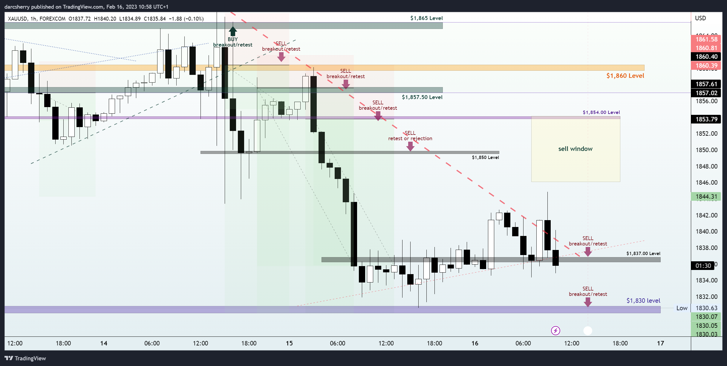 Immagine del grafico FOREXCOM:XAUUSD di darcsherry