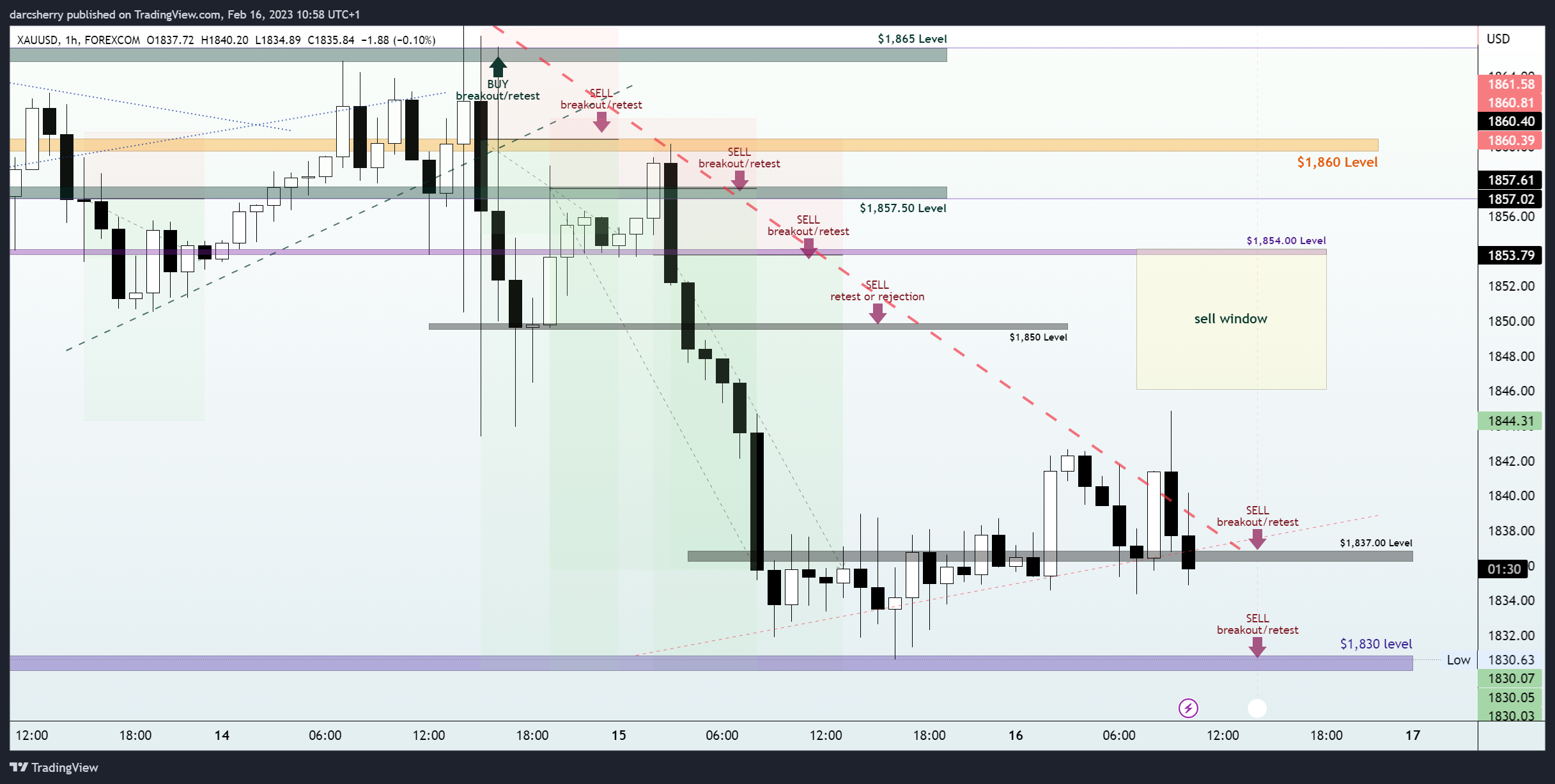 FOREXCOM:XAUUSD Chart Image by darcsherry