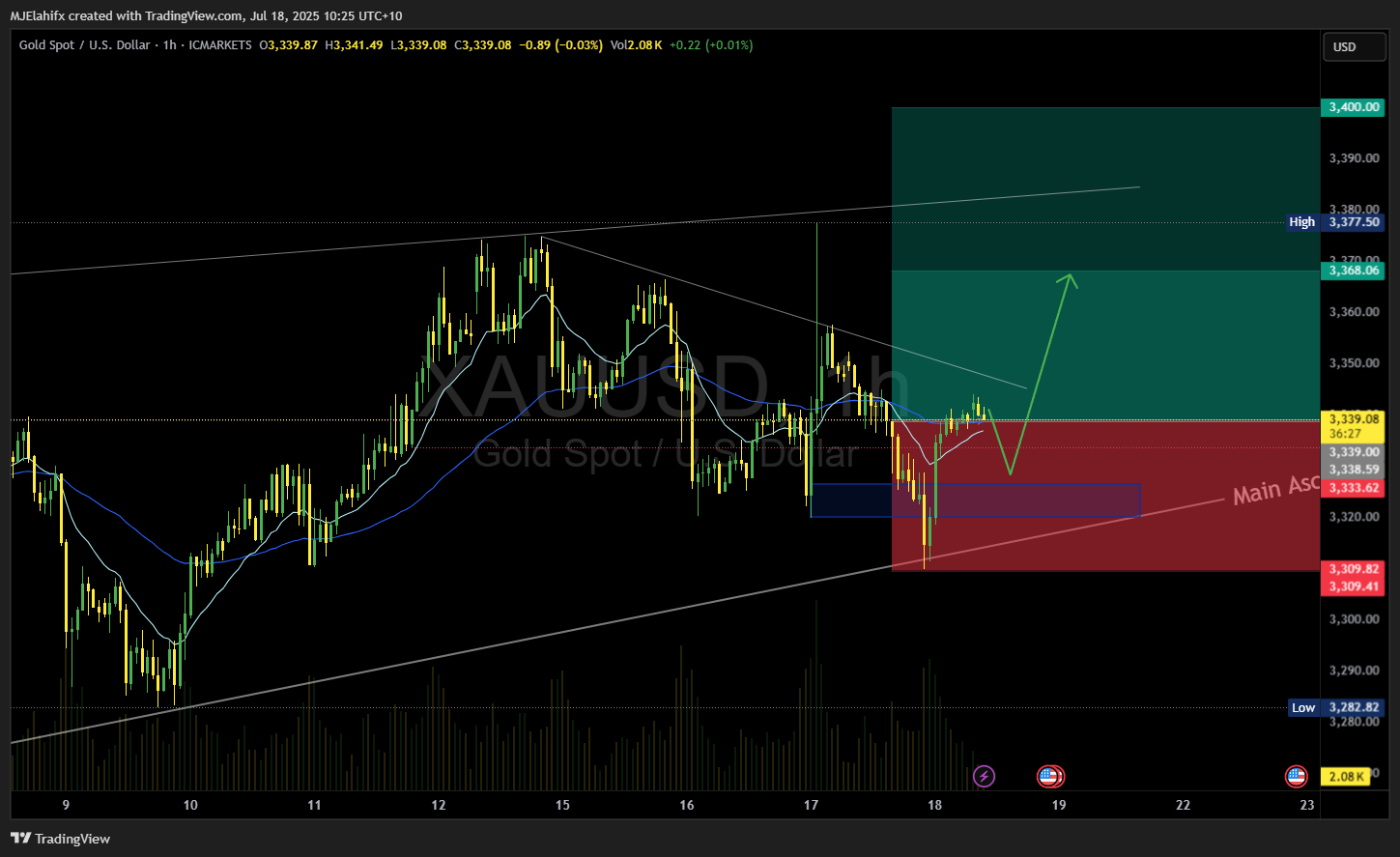 ICMARKETS:XAUUSD圖表圖片，作者：MJElahifx