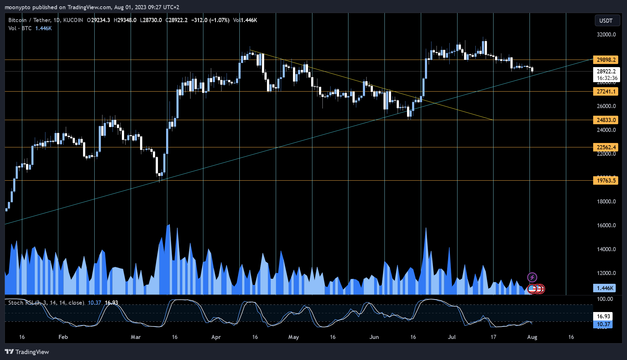 KUCOIN:BTCUSDT Chart Image by moonypto