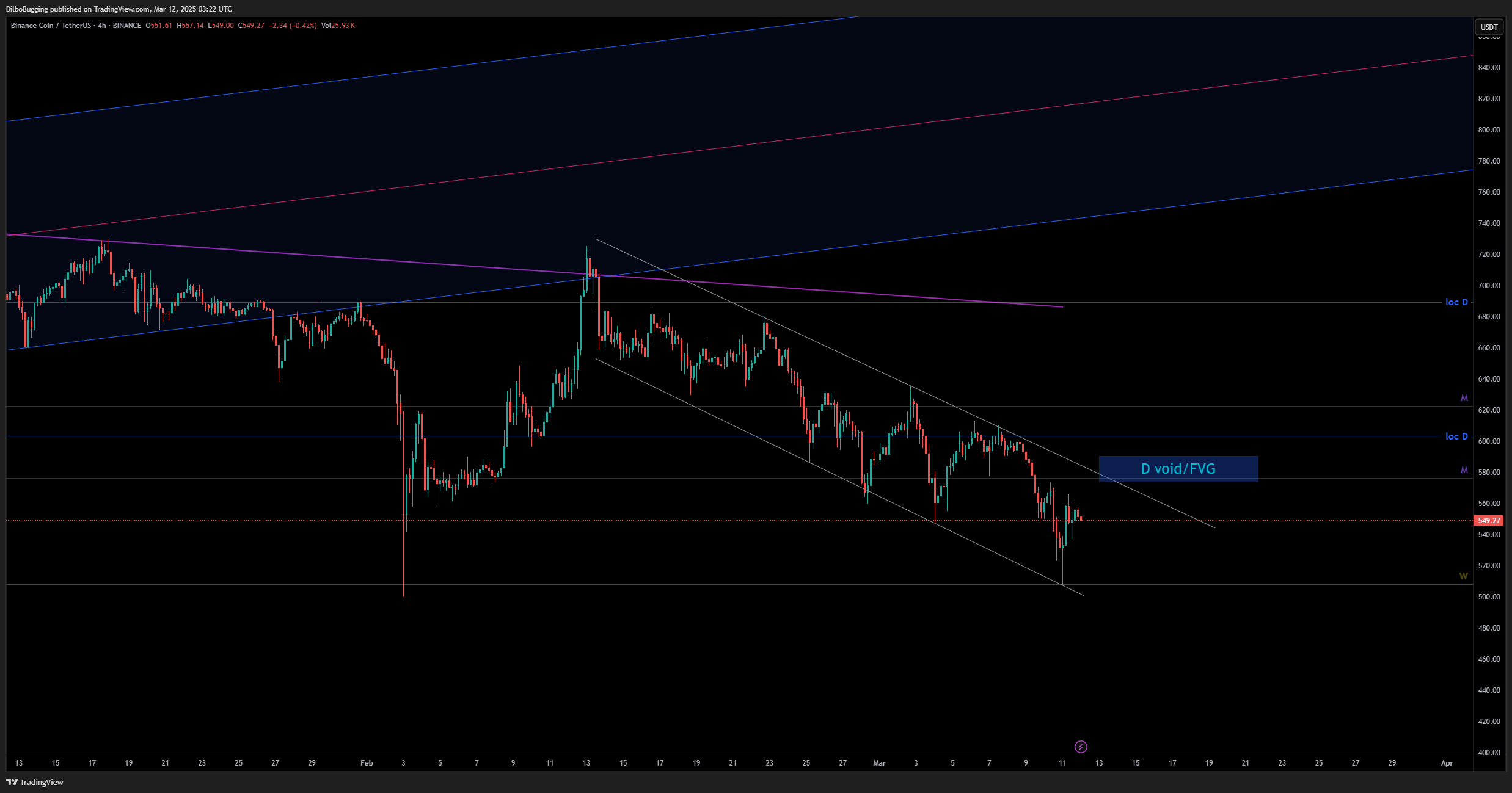 BINANCE:BNBUSDT圖表圖片，作者：Free-TA-Signal