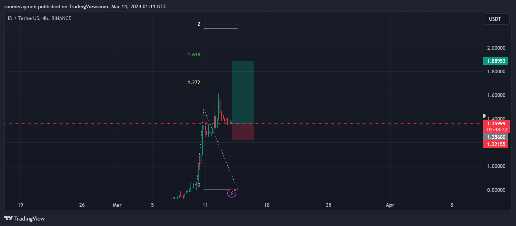 Imej Carta BINANCE:IDUSDT oleh RAJACOINS