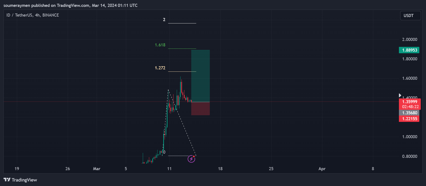 BINANCE:IDUSDT Chart Image by RAJACOINS