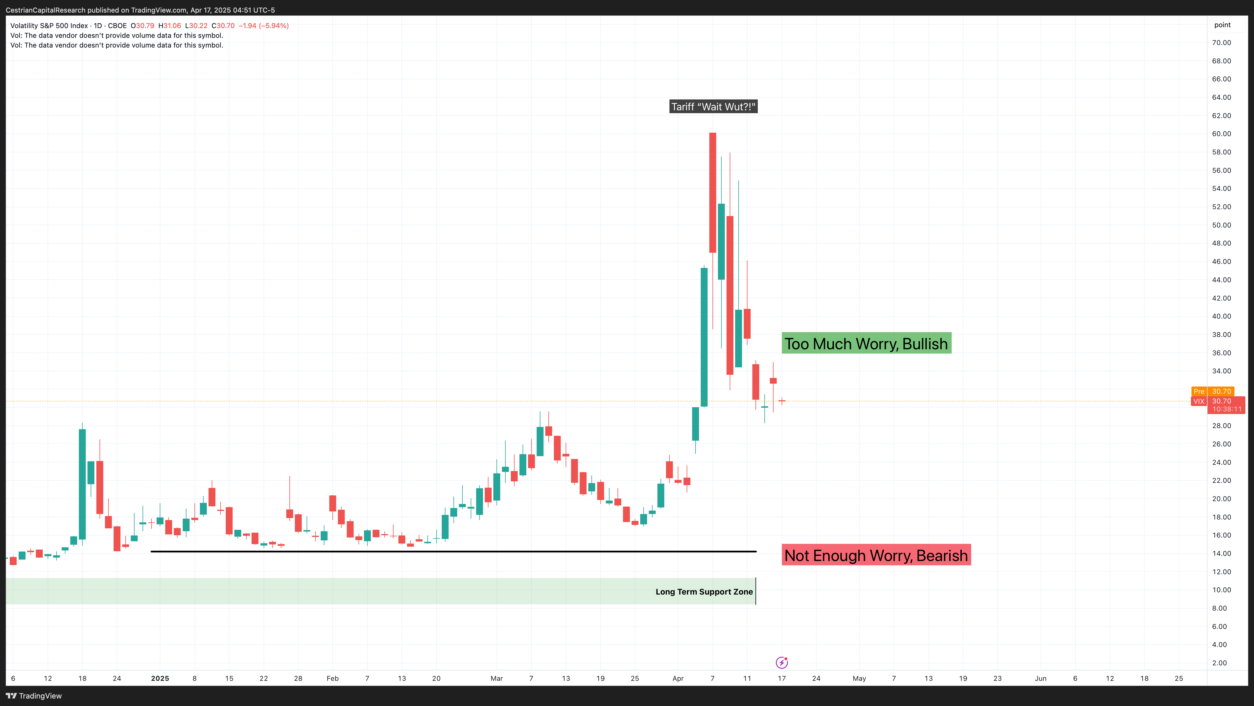 CBOE_DLY:VIX Chart Image by CestrianCapitalResearch