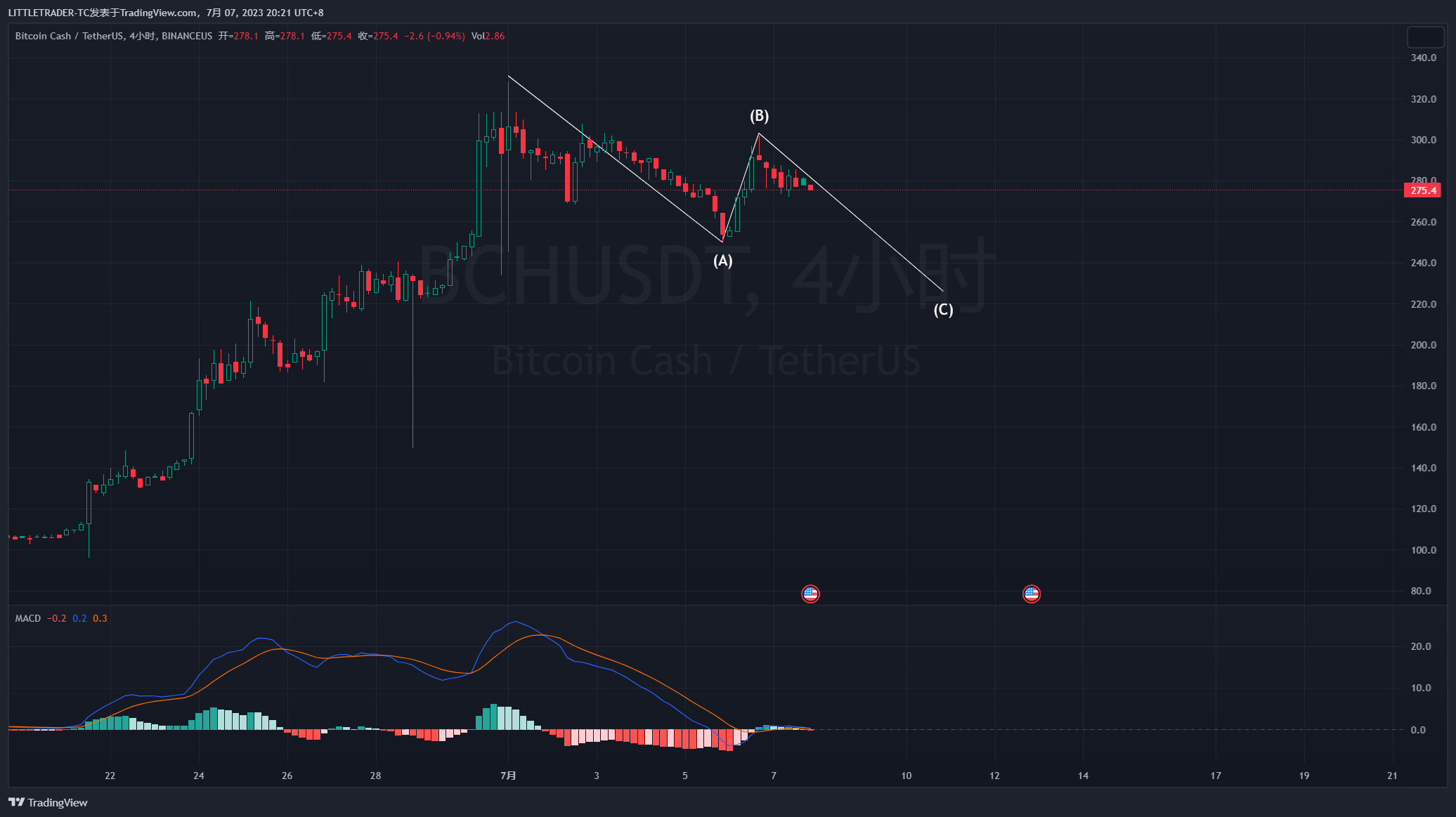 Imej Carta BINANCEUS:BCHUSDT oleh AlphaTC
