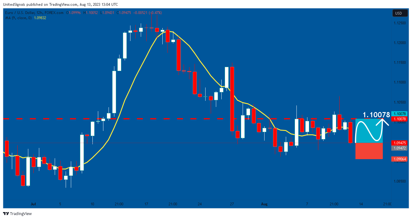 FOREXCOM:EURUSD圖表圖片，作者：UnitedSignals
