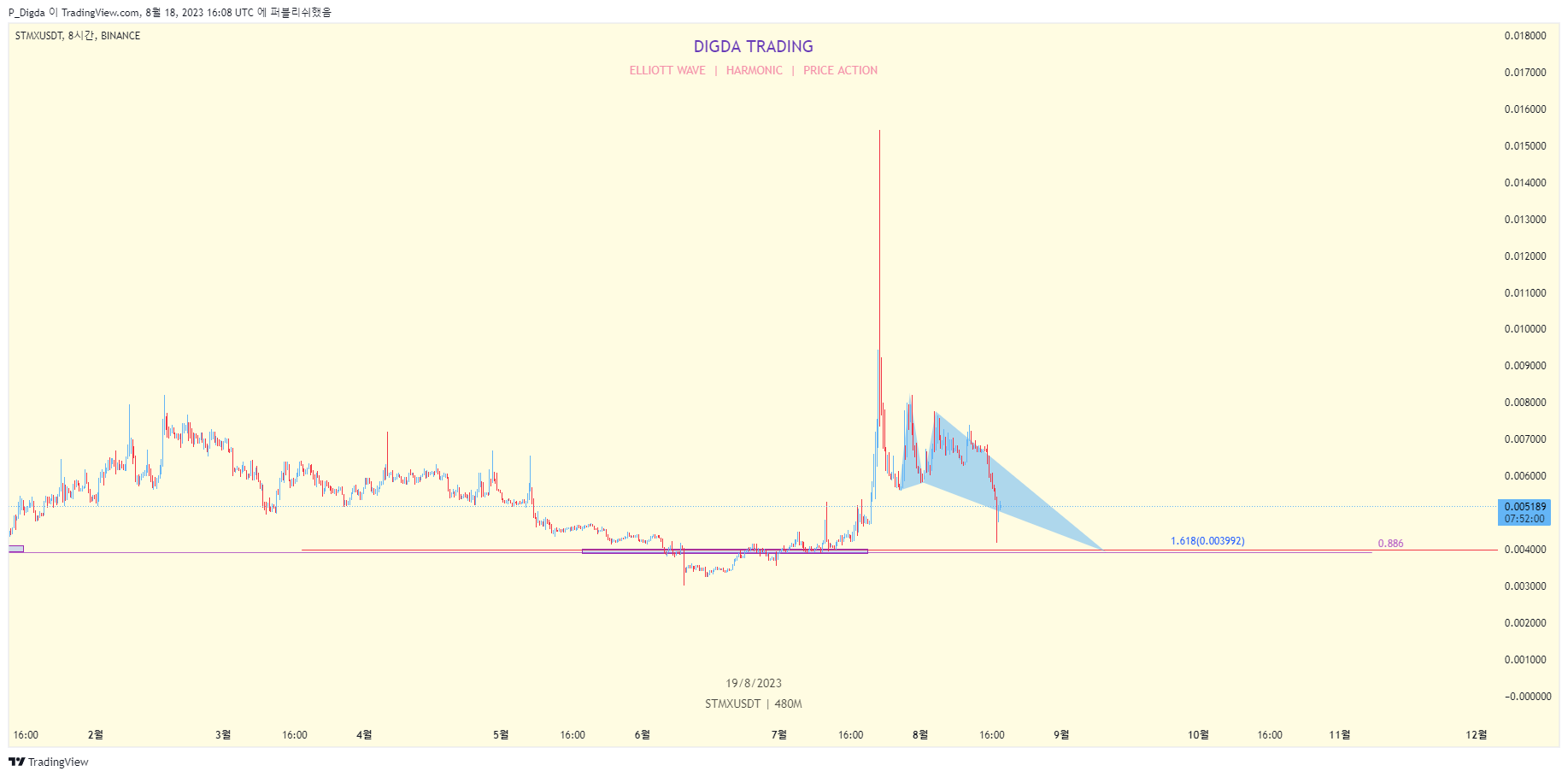 BINANCE:STMXUSDT Chart Image by P_Digda