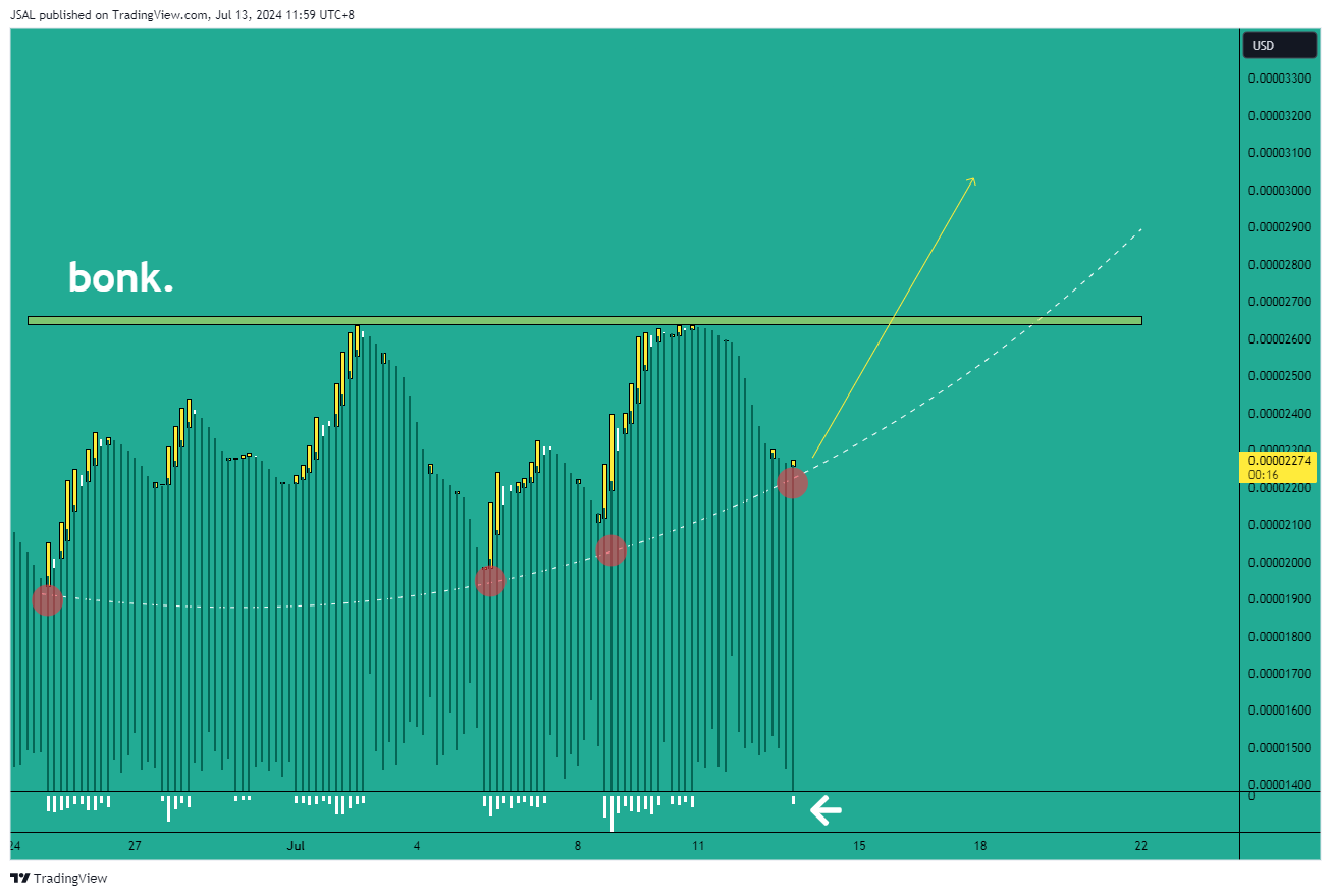 JSAL tarafından COINBASE:BONKUSD Grafik Görseli