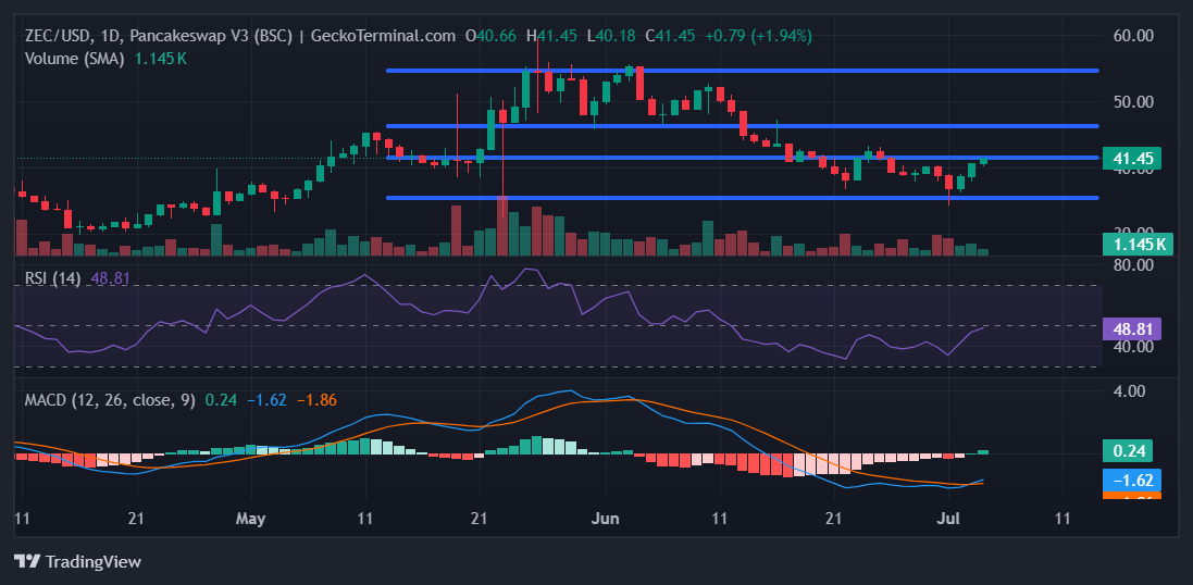 ZEC Chart Image