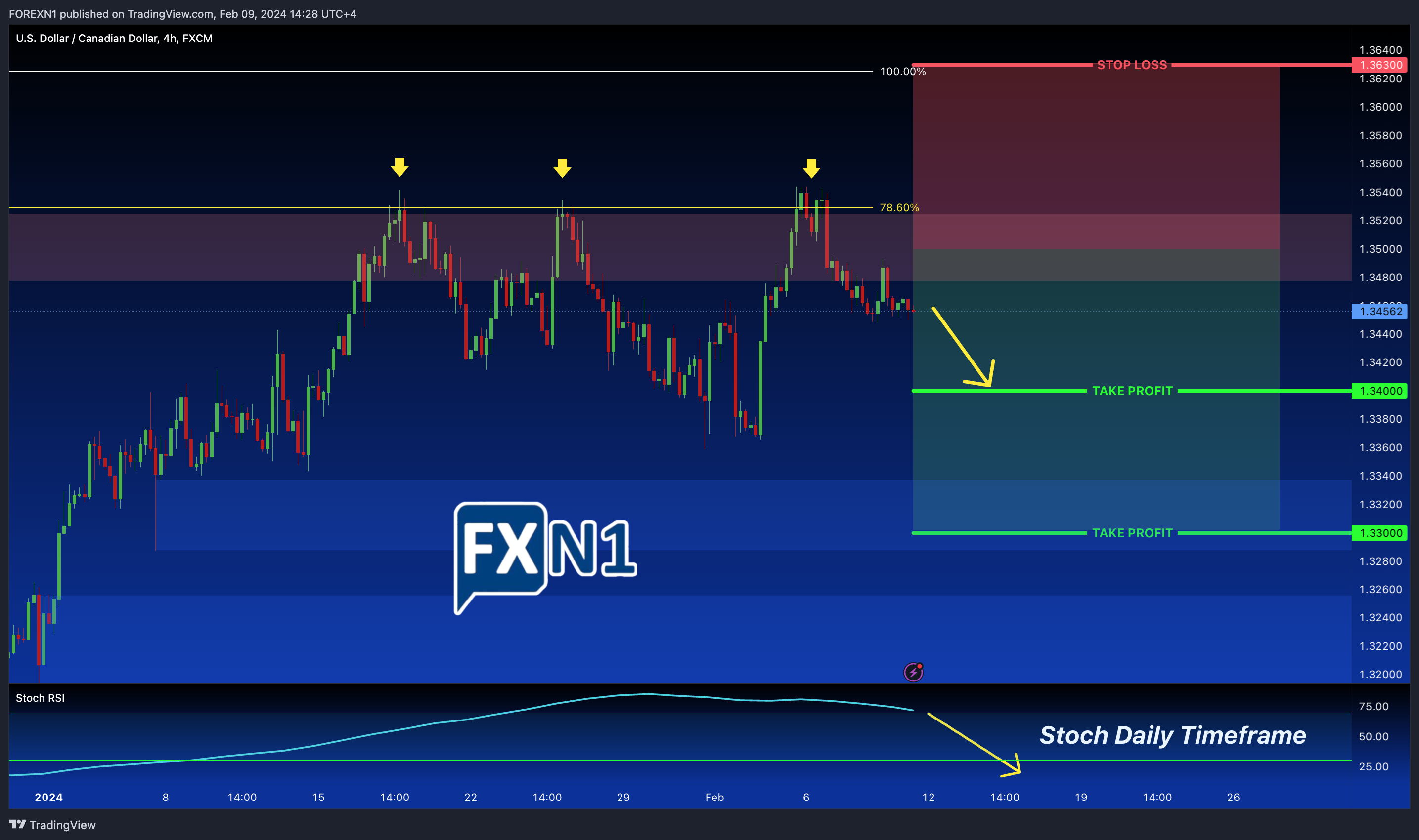 FX:USDCAD Chart Image by FOREXN1