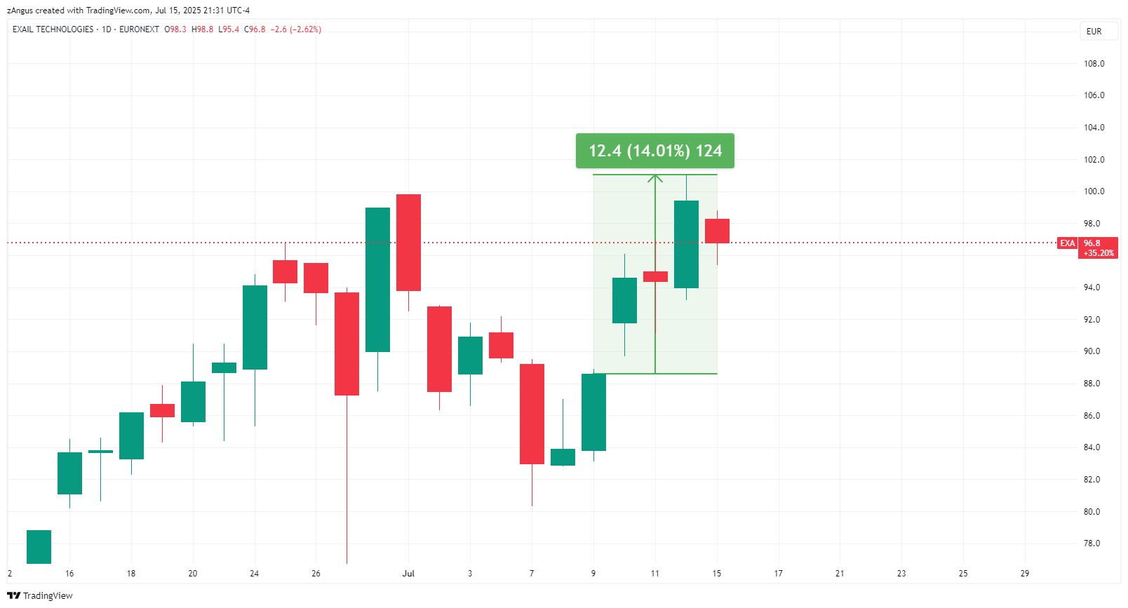 Immagine del grafico EURONEXT_DLY:EXA di zAngus