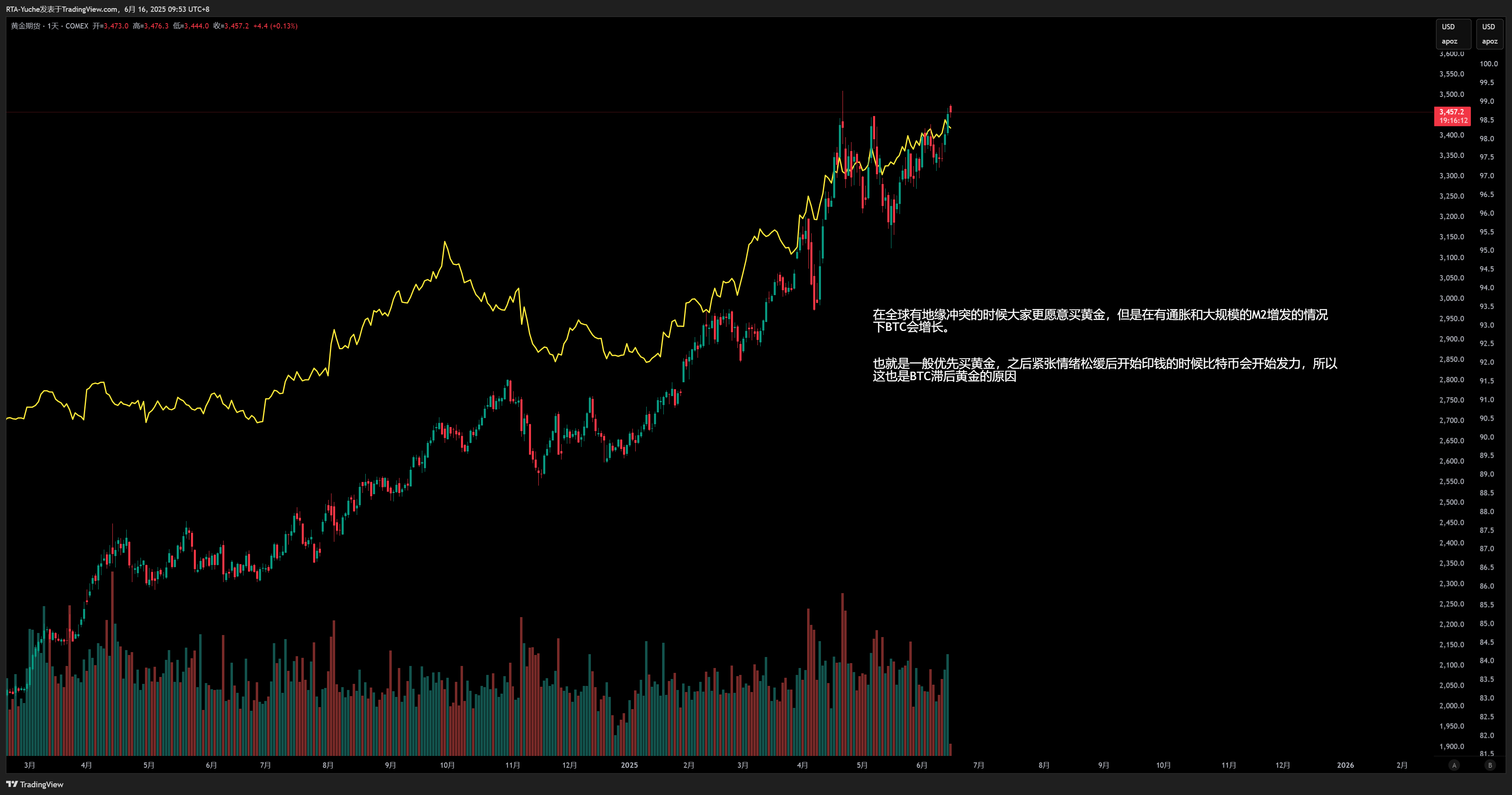 COMEX_DL:GC1!圖表圖片，作者：RTA-Yuche