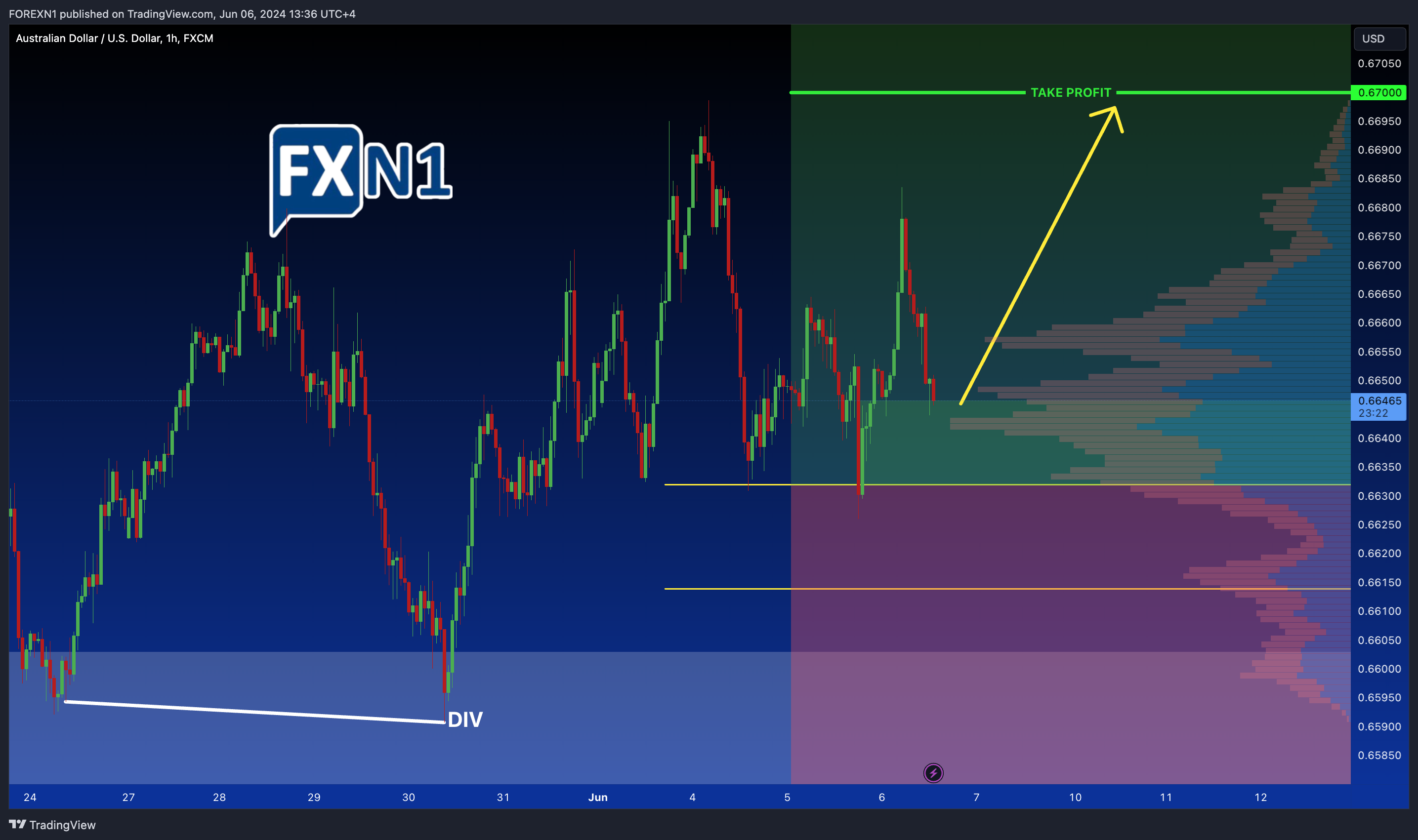 FX:AUDUSD圖表圖片，作者：FOREXN1