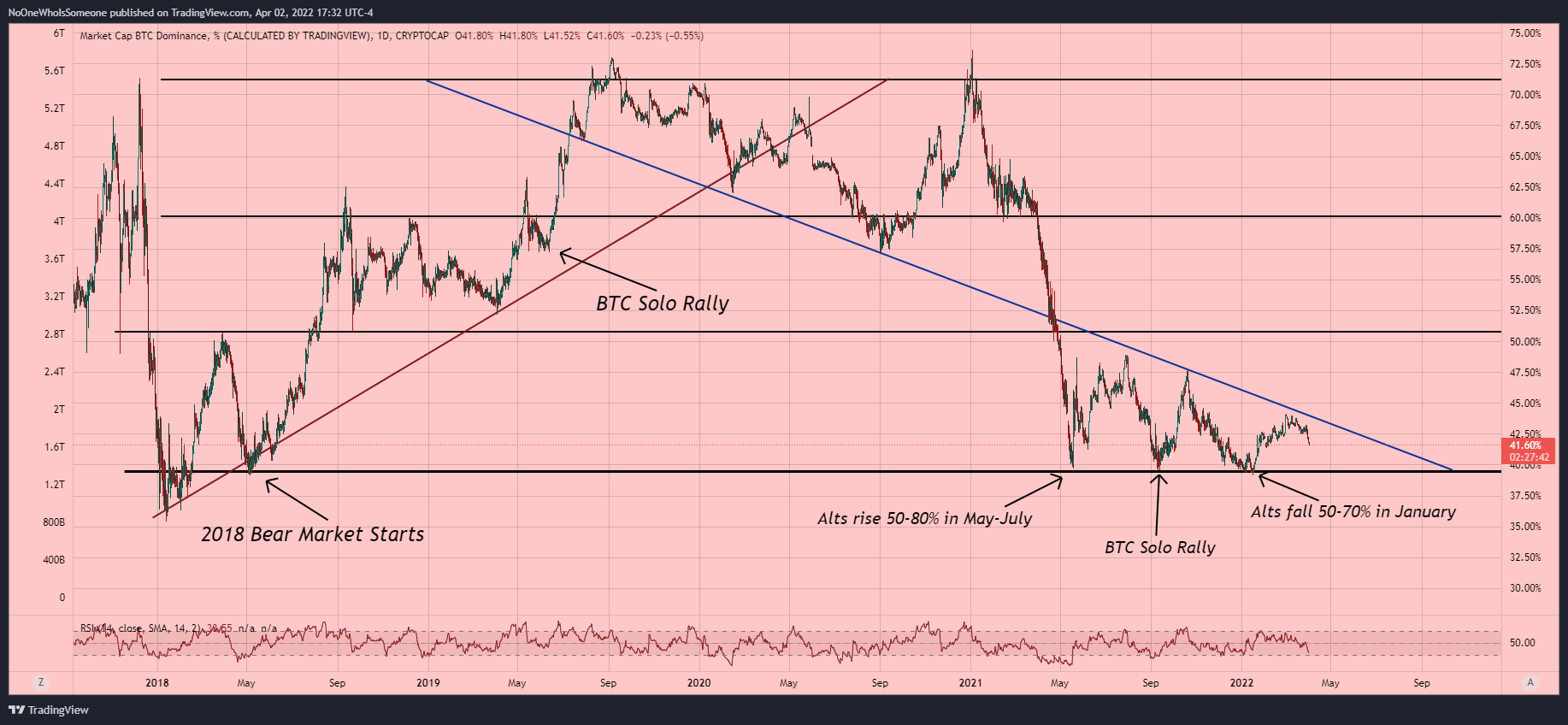 NoOneWhoIsSomeone tarafından CRYPTOCAP:BTC.D Grafik Görseli