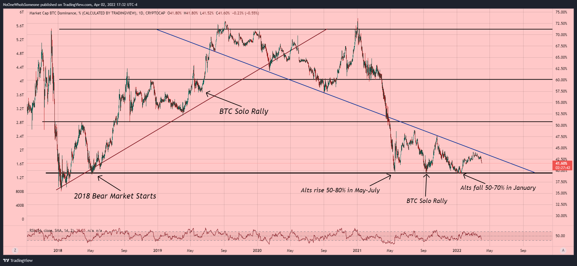 CRYPTOCAP:BTC.D Chart Image by NoOneWhoIsSomeone