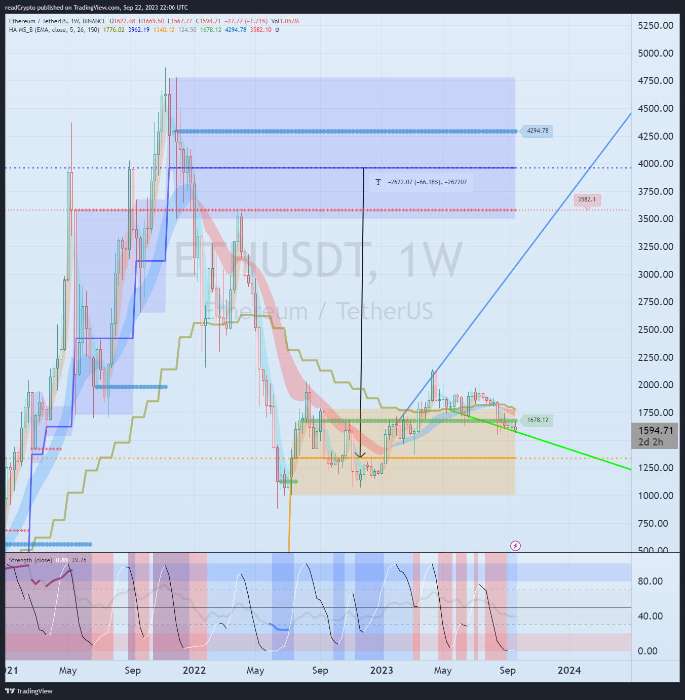 Imej Carta BINANCE:ETHUSDT oleh readCrypto