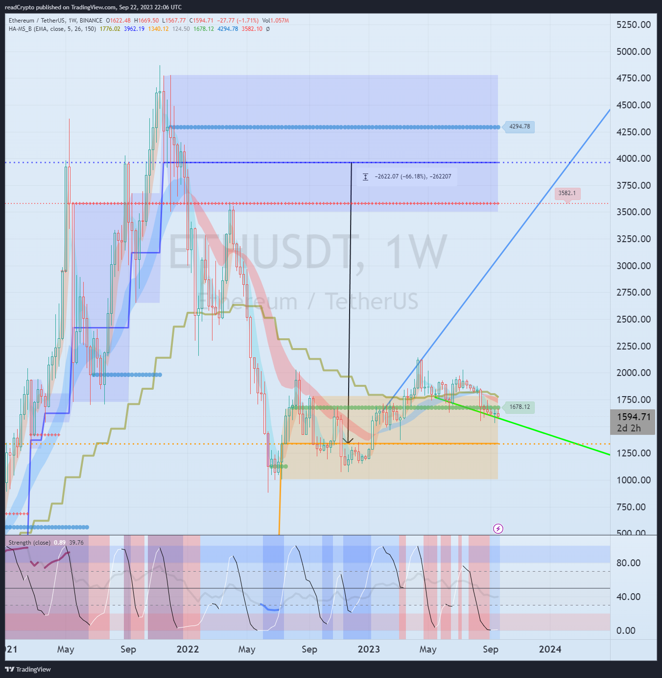 Ảnh biểu đồ BINANCE:ETHUSDT theo readCrypto