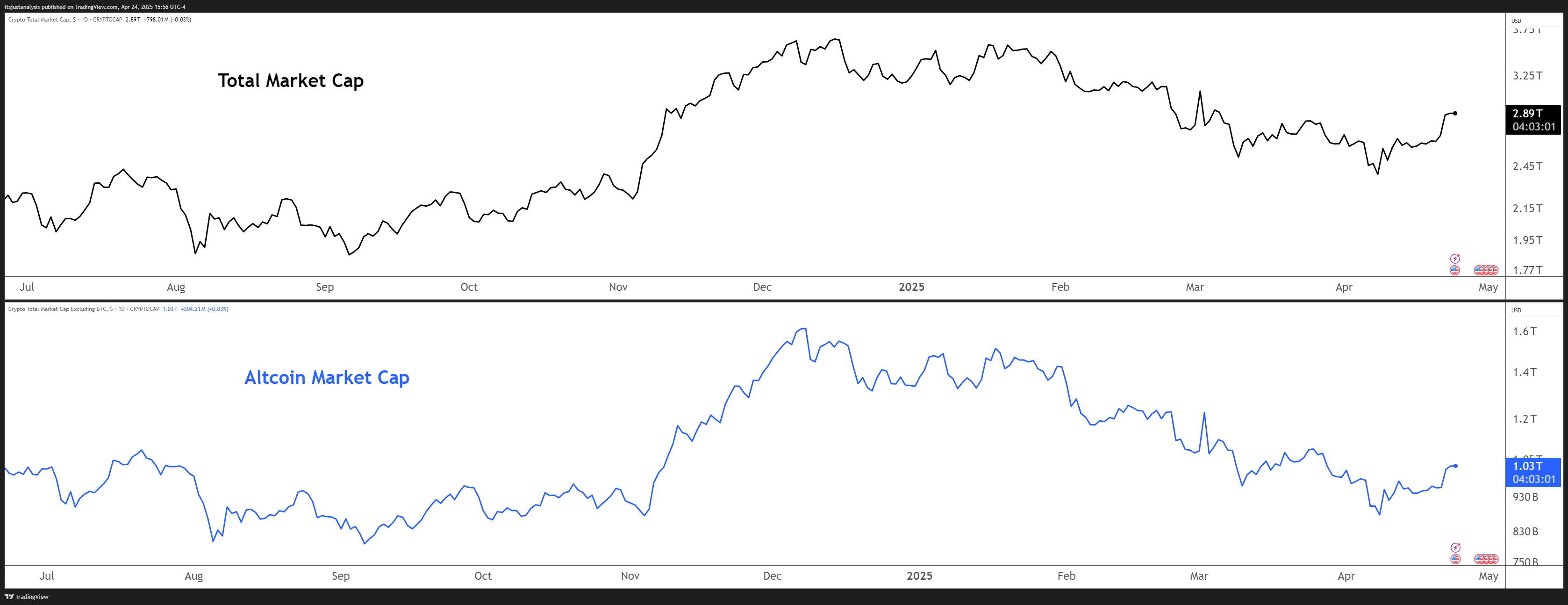 Imej Carta CRYPTOCAP:TOTAL oleh itsjustanalysis