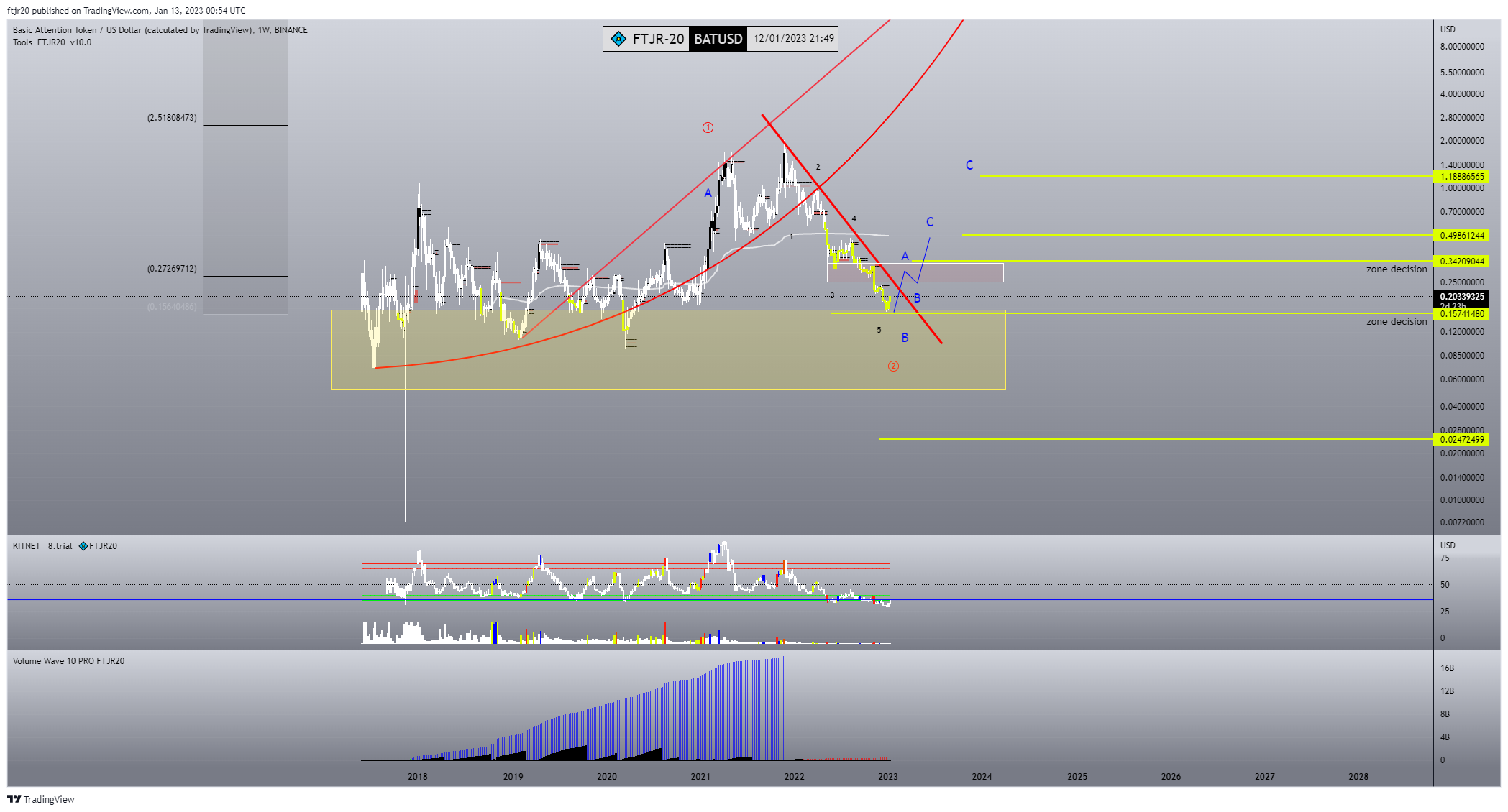 Immagine del grafico BINANCE:BATUSD di ftjr20